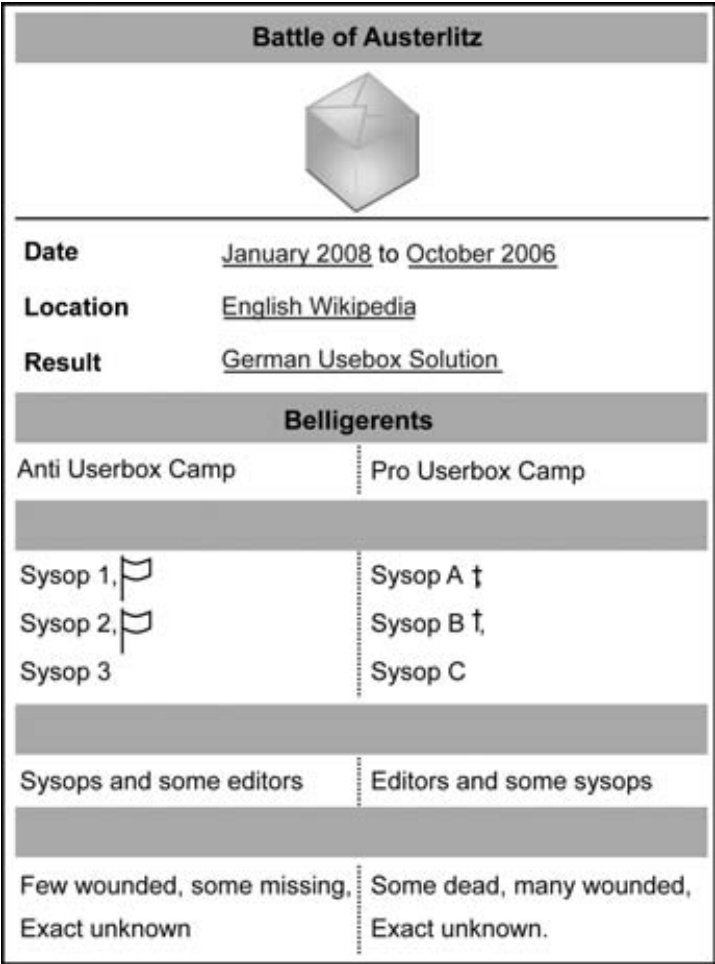 Parody infobox summarizing the Userbox Wars