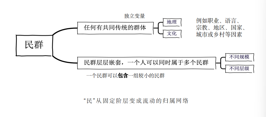 民群,民群层层嵌套